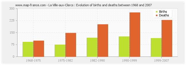 La Ville-aux-Clercs : Evolution of births and deaths between 1968 and 2007